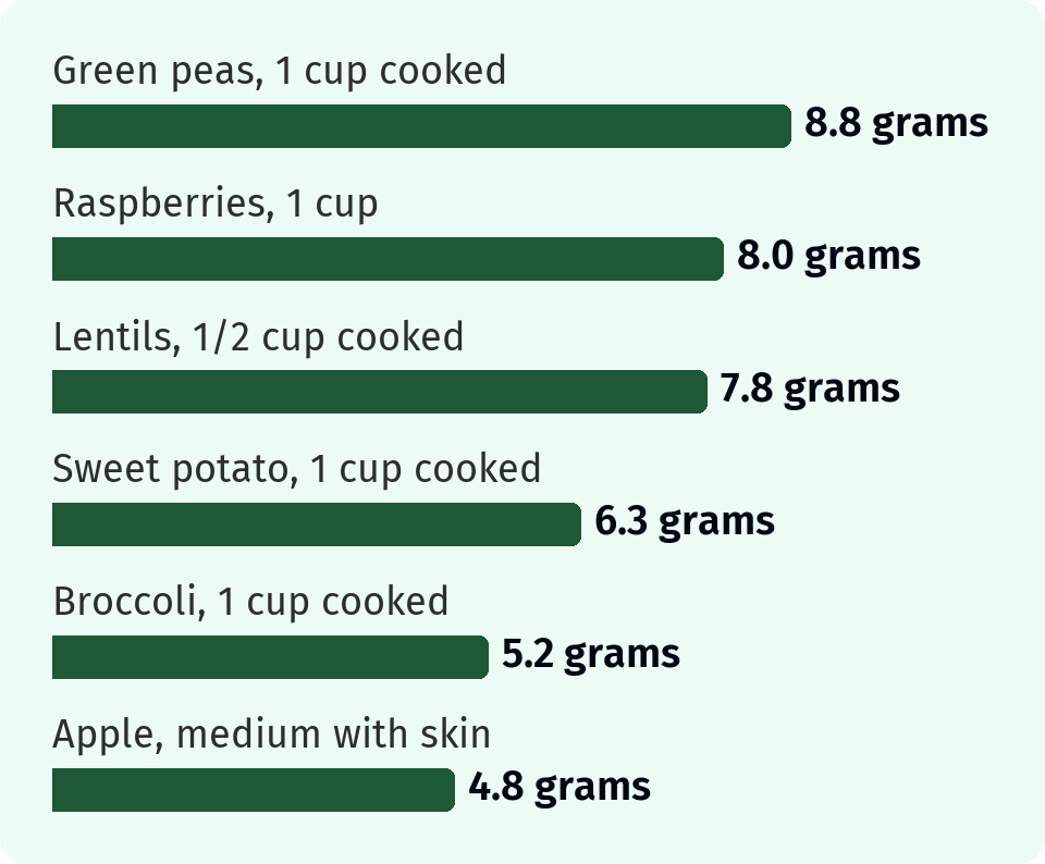 Bar chart. Green peas, 1 cup cooked, 8.8 grams. Raspberries, 1 cup, 8.0 grams. Lentils, 1/2 cup cooked, 7.8 grams. Sweet potato, 1 cup cooked, 6.3 grams. Broccoli, 1 cup cooked, 5.2 grams. Apple, medium with skin, 4.8 grams.