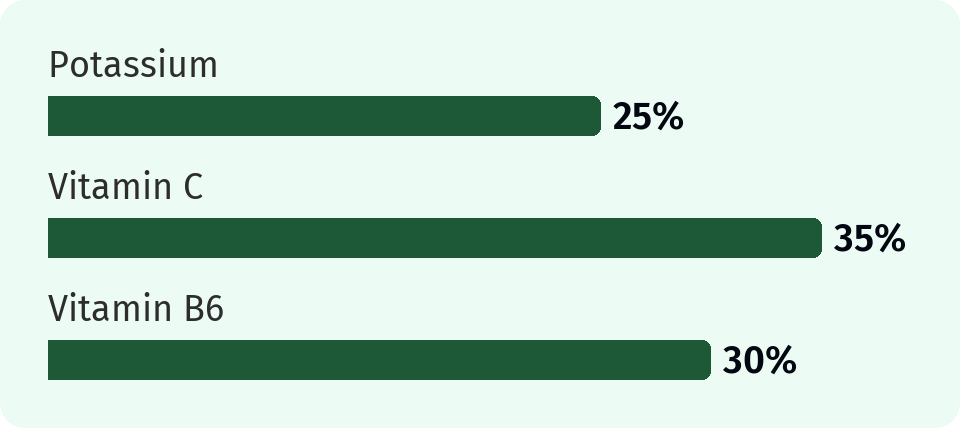 Bar chart. Potassium, 25%. Vitamin C, 35%. Vitamin B6, 30%.