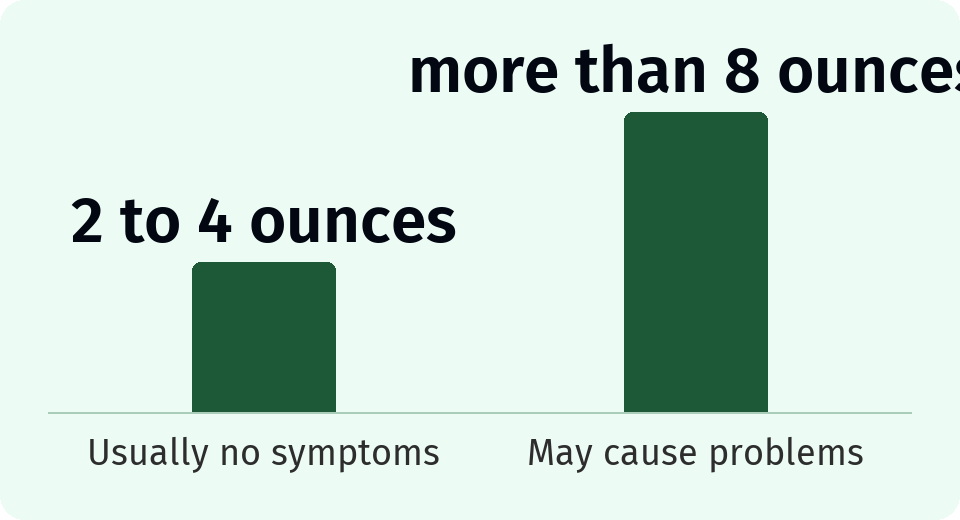 Comparison chart. Usually no symptoms, 2 to 4 ounces. May cause problems, more than 8 ounces.