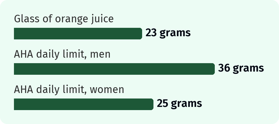 Bar chart. Glass of orange juice, 23 grams. AHA daily limit, men, 36 grams. AHA daily limit, women, 25 grams.